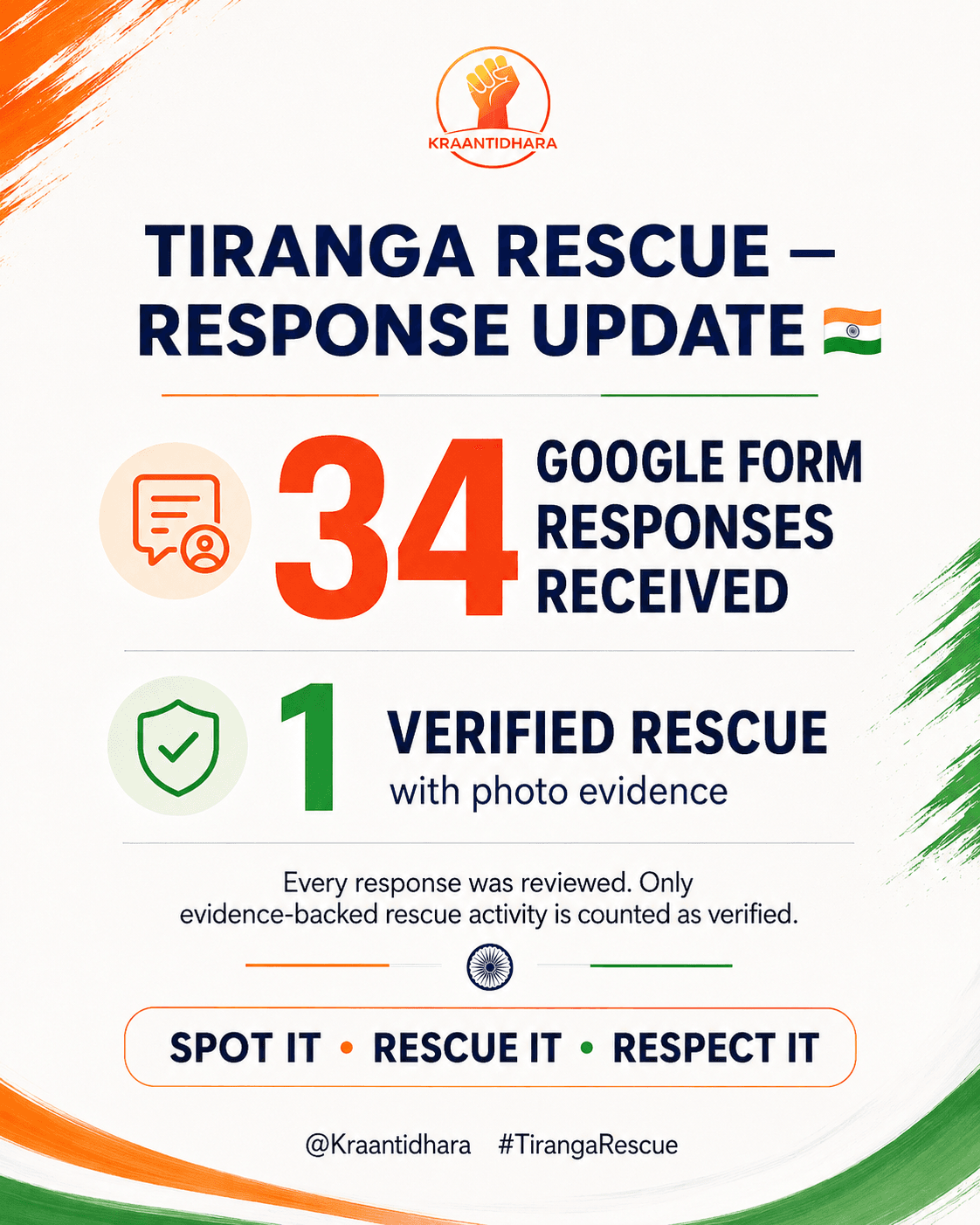 34 responses / 1 verified campaign graphic